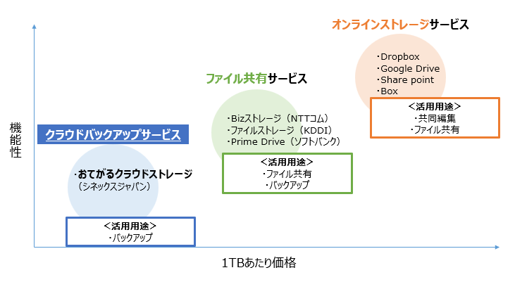 おてがるcloud Storage