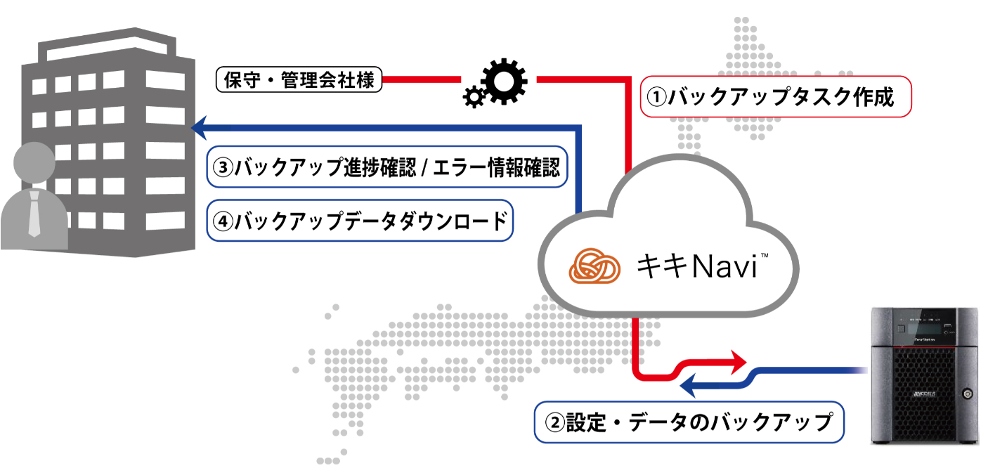 バッファロー】キキNaviクラウドバックアップライセンス