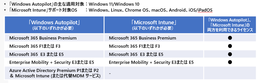 Windows 11 移行に向けたご提案～Win10プリインストPCの出荷可能期限は
