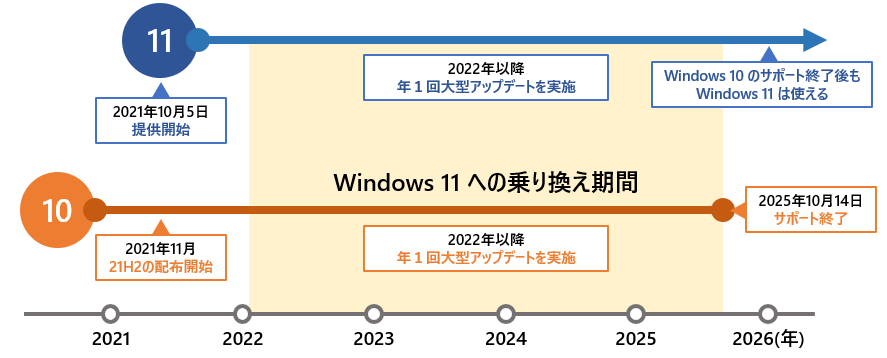 Windows 11 移行に向けたご提案～Win10プリインストPCの出荷可能期限は