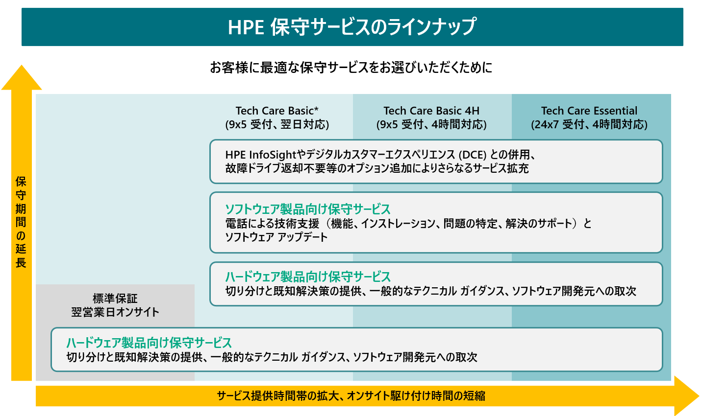 HPE】保守サービス