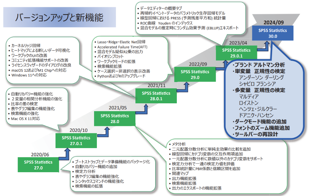 IBM-SPSS】 待望のＶ30が発売！！